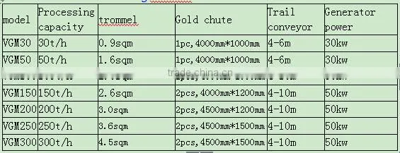 Qingzhou dryland gold panning plant