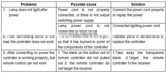 Factory Offer 24/28/44 key 5V/12V/24V Infrared RGB remote control wireless LED lighting