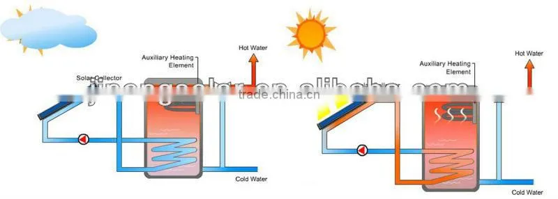 Split Pressurized Solar water heater