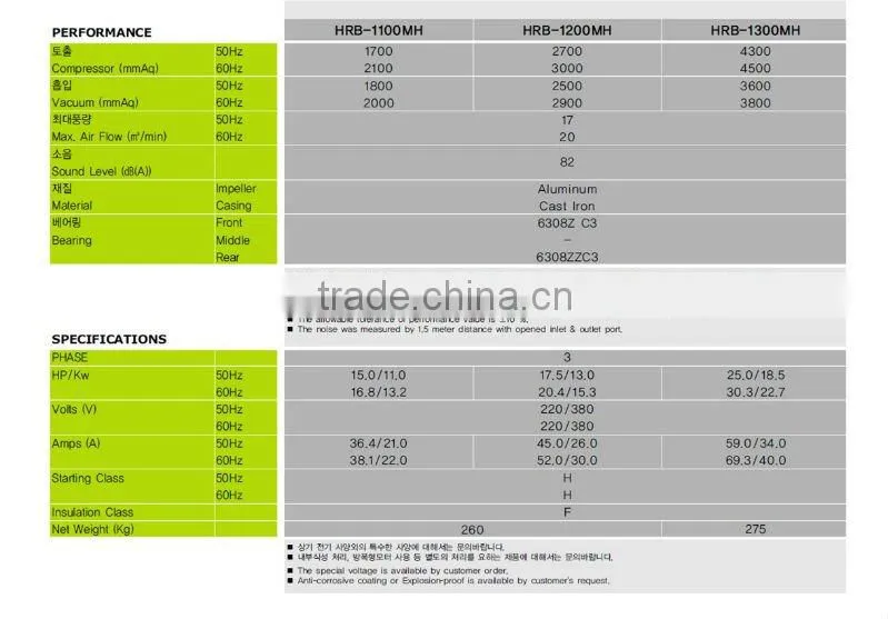 HWANGHAE HRB-1200 RING BLOWER