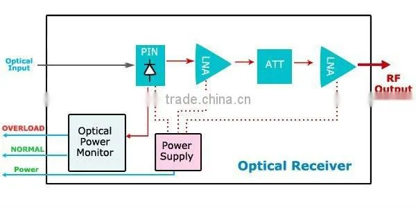 CATV FTTH AGC fiber Optical receiver/fiber optic product