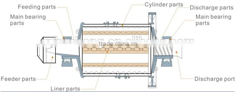 Small Batch Ball Mill, Ceramics Ball Mill Machine