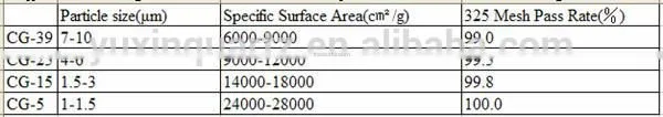 washed semiconductor powder nano silica manufacturers