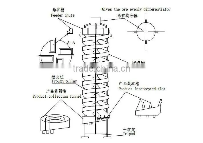 China ISO900 approved spiral chute for ore beneficiation industry with easy operation