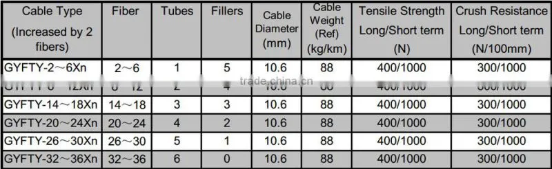 Single mode GYFTY 4 6 8 12 core Jelly Filled optical fiber cable