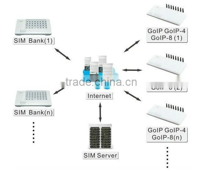 SIM Card Remote Control Manager,SIM array box, SIM BANK