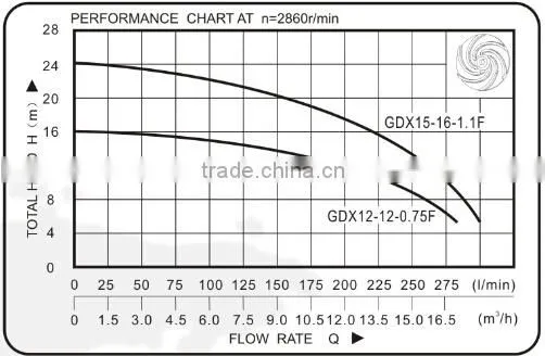 Popular drainage stainless steel submersible pump for dirty water