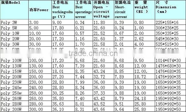 Popular Low Price per Watt 150W Solar Panels in Pakistan Hot Sale