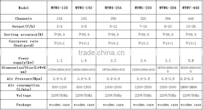 multifunction CCD wheat, rice, sorghum, beans, corn, black melon seeds and sunflower seeds color soting equipment
