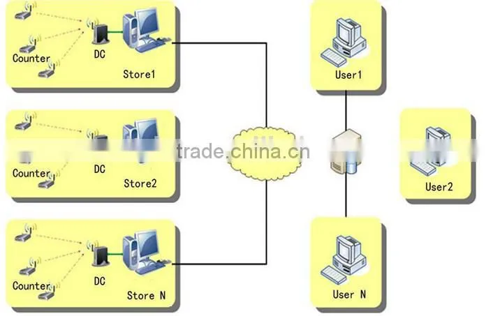 infrared wireless human traffic counter
