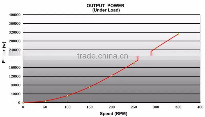 300kw 350RPM Permanent Magnet Generator PMG for Horizontal Wind Turbines
