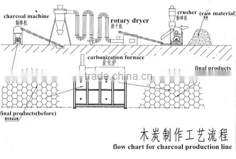 2016 Carbide furnace for charcoal briquette making line