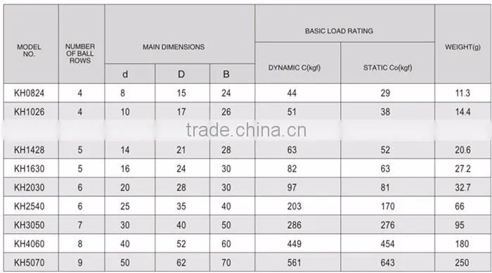 42-0061 all kinds of bearing linear roller bush bearing linear bushing