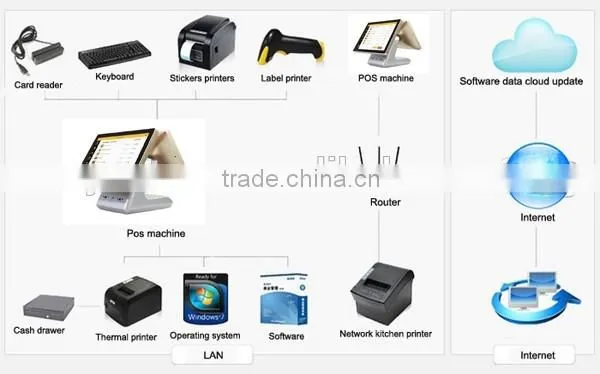 15inch Dual touch screen Supermarket POS system all in one with Aluminum alloy casing
