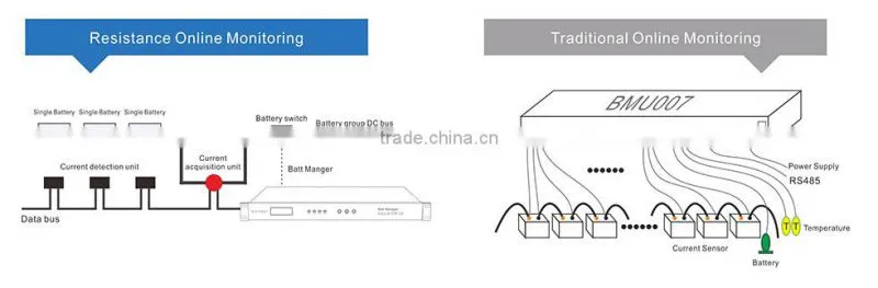 Battery Monitoring System:ups dry batteries