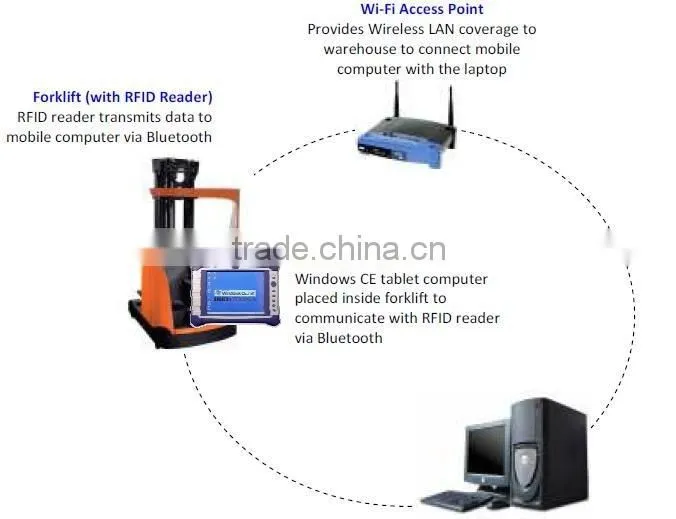 UHF RFID Forklift Bluetooth Reader - SID Global UF-001