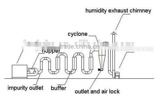 Factory make portable rotary dryer and centrifugal dryer machine of drier machine