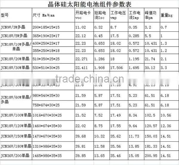 2015 hot selling 150W--180W Solar panels, solar cells polycrystal silicon Solar panels