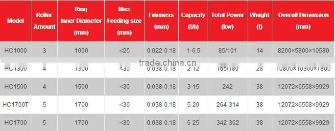Shanghai limestone grinding machine, mining equipment with competitive price