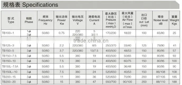 CE approved air blower 15KW/20hp