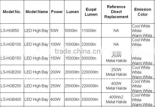 high effiency highbay 500w 400w 250w