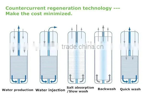 Soft water no scale skin-care 500L 1000L 2000L water softening filter