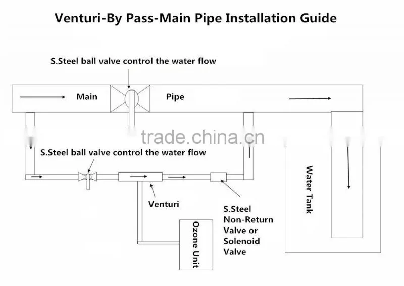 High quality Ozone Venturi injector with good price