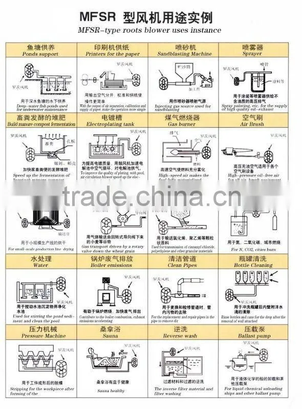 High-pressure Roots blower