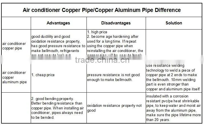 the copper-aluminum connecting pipe for solar air conditioning