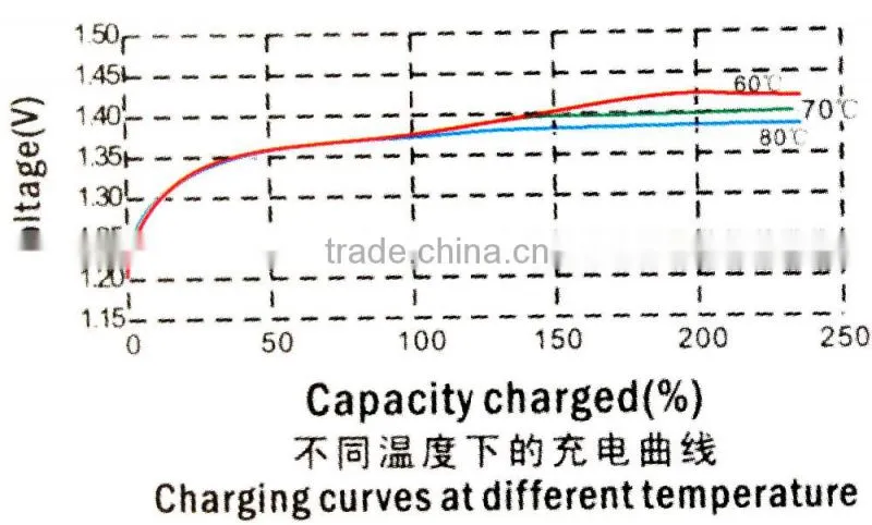 High Temperature Rechargeable Nicd D 4.8V 5000mAh battery