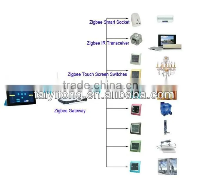 TAIYITO New Wireless IOS Android Control Smart Home Automation Products