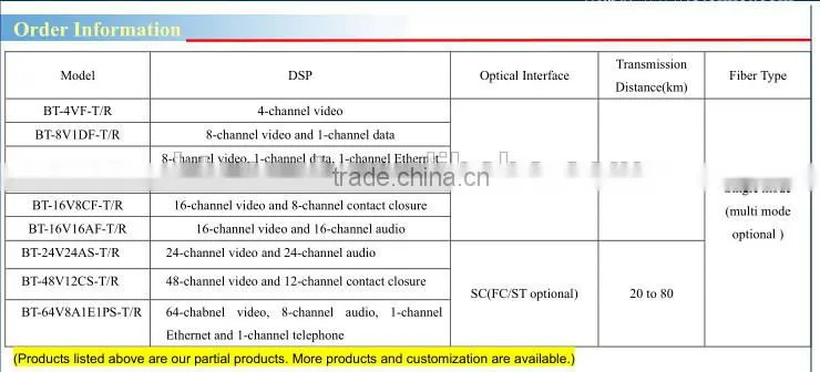 8ch 20KM 1310/1550nm Fiber Optical BNC Video Optical Transceiver