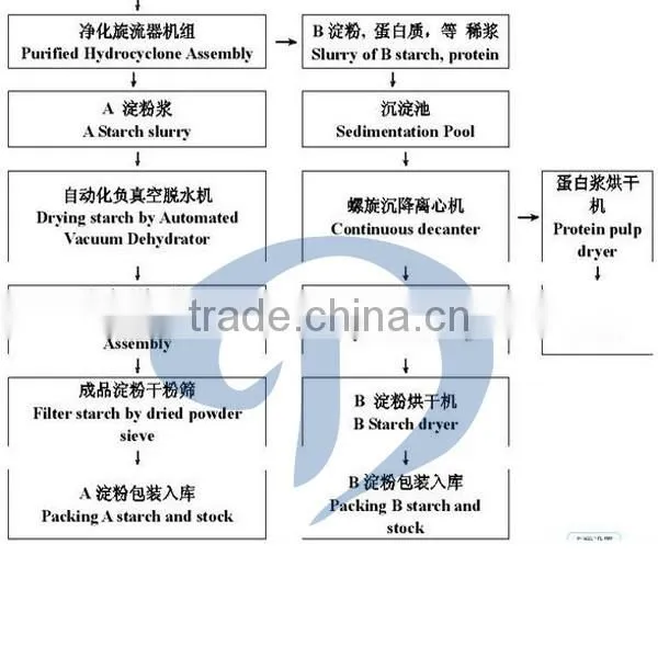 Small scale wheat starch producing machine/processing machine with price