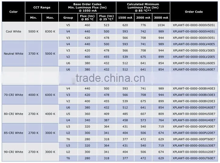 XLamp XP-L, Original cree led chip V6
