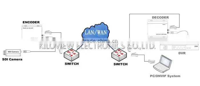 sdi video decoder