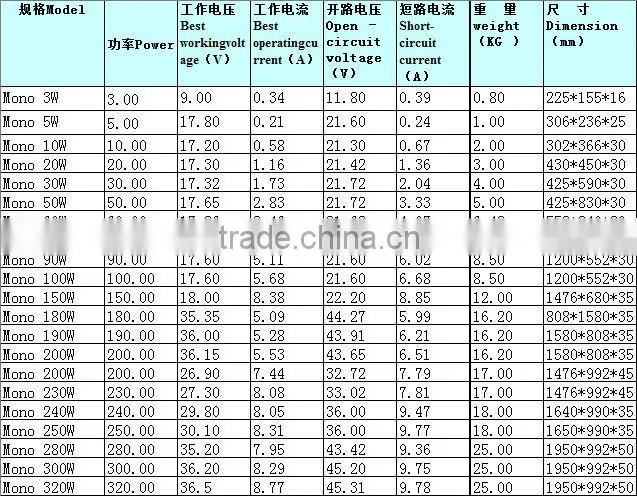 Popular Low Price per Watt 150W Solar Panels in Pakistan Hot Sale