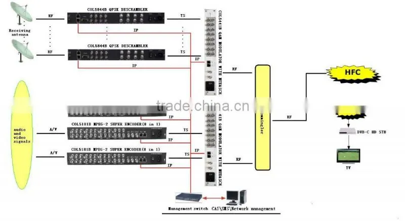 Digital TV DVB-S/S2 encoder modulator,hd mi to rf modulator COL5011U-B