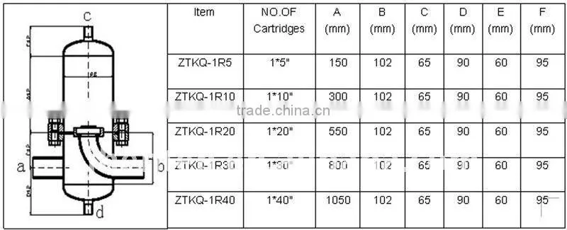 Factory outlets industrial batch cartridge filter, excellent quality stainless steel filter