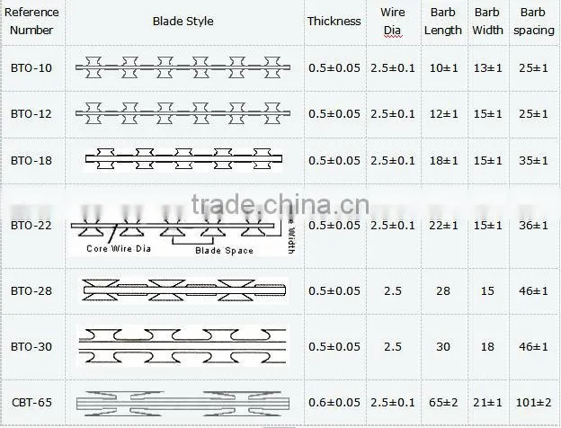 Cbt-65 Galvanized Razor Wire Barbed Wire