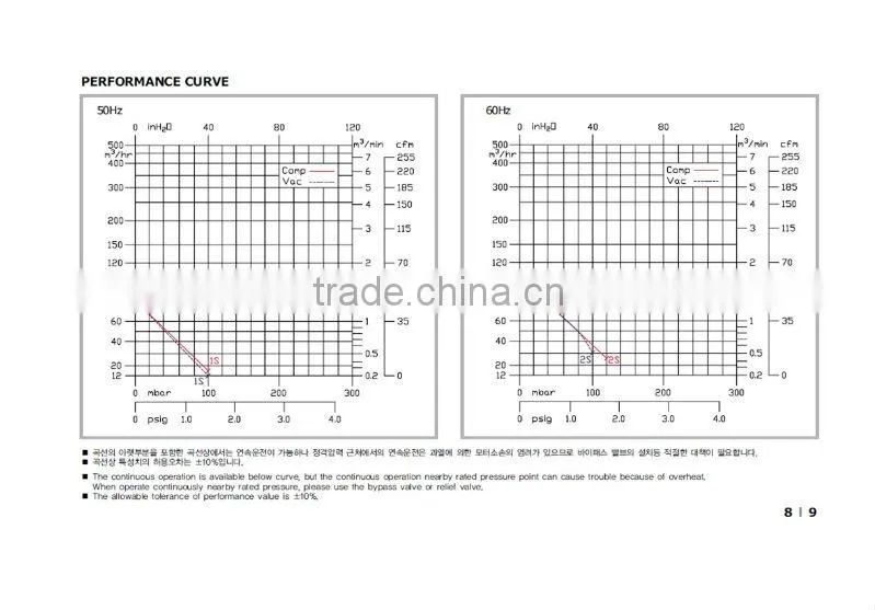 Ring Blower for Printing Machine, Tape Automatic Processing