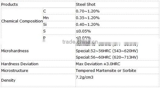 shot sand blasting abrasive steel shot
