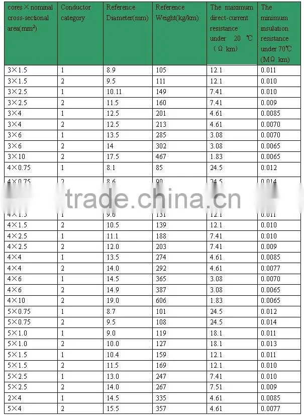 7*1.0mm2 KVV low voltage control cable copper cable for electrical equipment controling