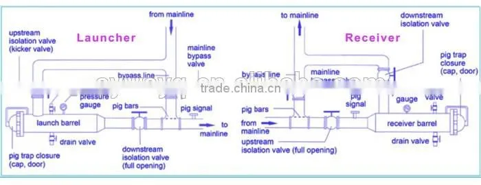 natural gas transmission equipment for pig launcher receiver