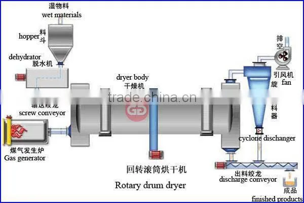 Turkey project for complete wood pellet production line