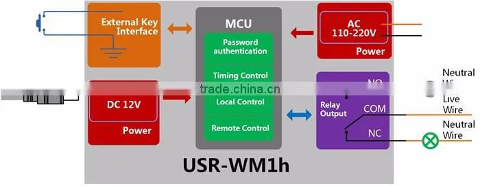 USR-WM1h Remote Control System,WIFI Controlled Relay,Support Secondary Development