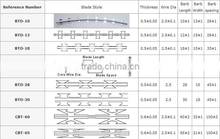 Welded Wire Mesh Fence with Razor Wire BTO-22