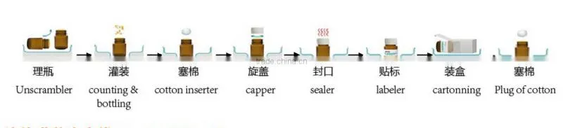 Best Price Automatic Capsule Bottling Line, Tablet Bottling Line, Automatic Packing Line