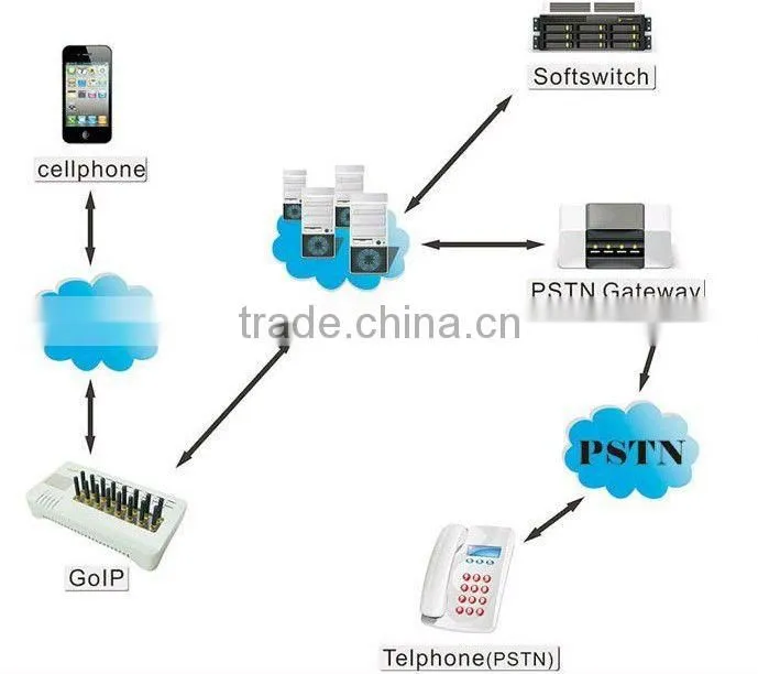 32 port voip goip device