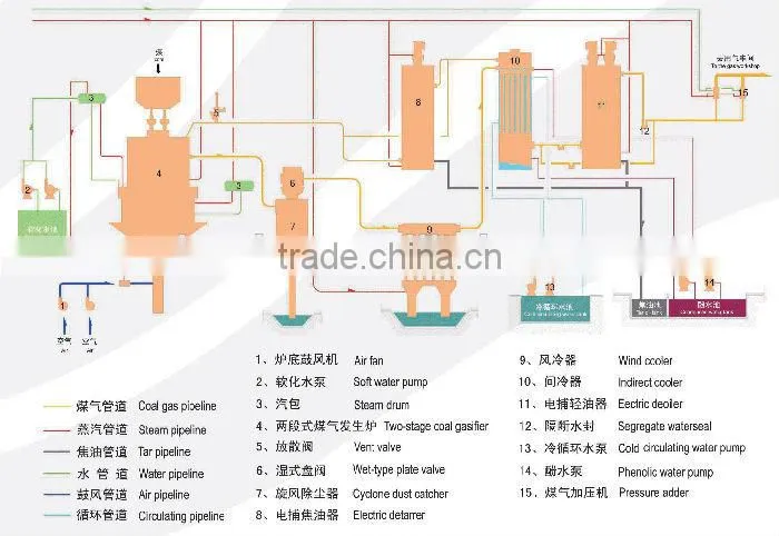 Sinoder Supply double stage coal gasification for lime kiln industry