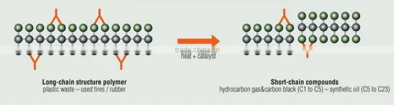 waste tyre /plastic Pyrolysis Plant and Environmental friendly